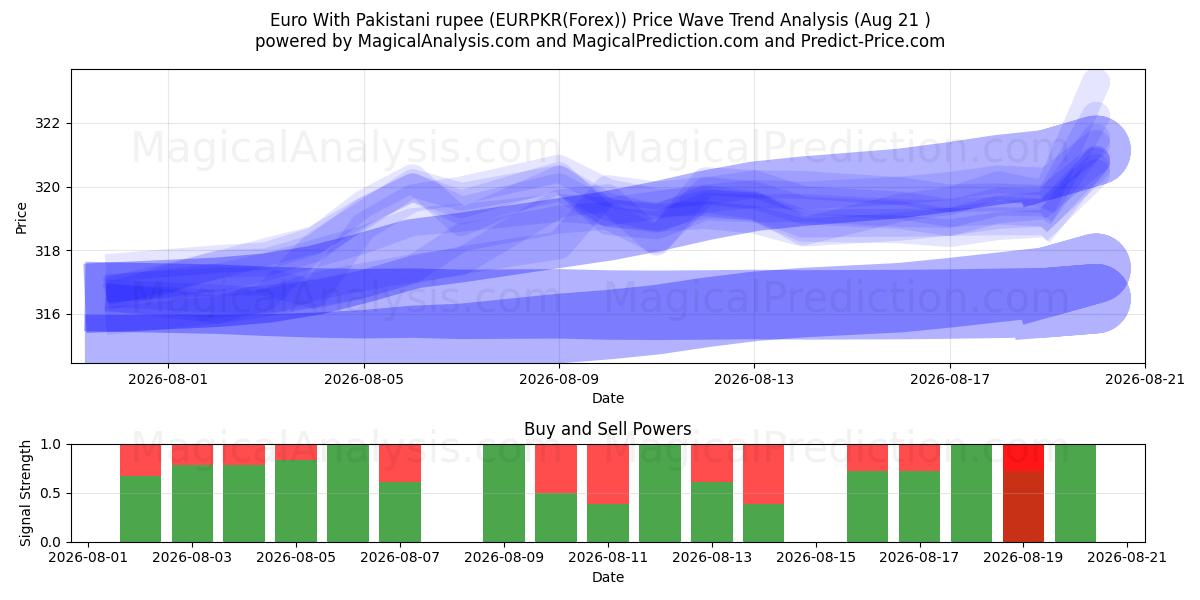  Евро к пакистанской рупии (EURPKR(Forex)) Support and Resistance area (19 Aug) 
