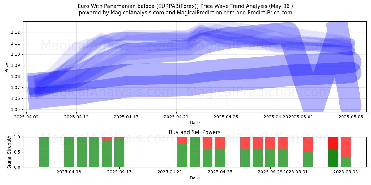 اليورو مع بالبوا البنمي (EURPAB(Forex)) Support and Resistance area (06 May) 