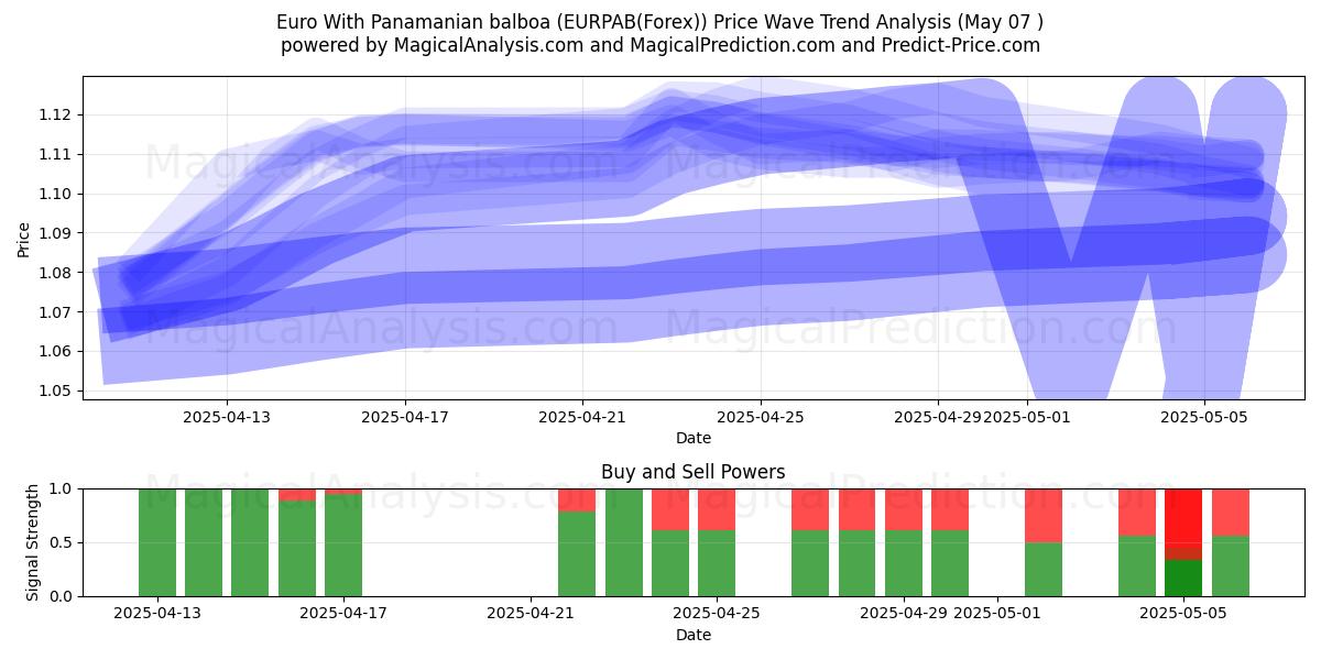  Euro med panamansk balboa (EURPAB(Forex)) Support and Resistance area (07 May) 