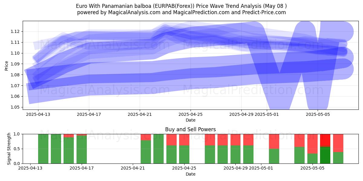  Euro med panamansk balboa (EURPAB(Forex)) Support and Resistance area (08 May) 