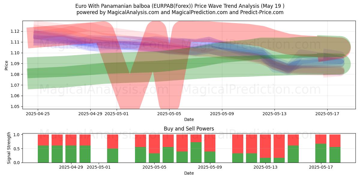  Euro With Panamanian balboa (EURPAB(Forex)) Support and Resistance area (19 May) 