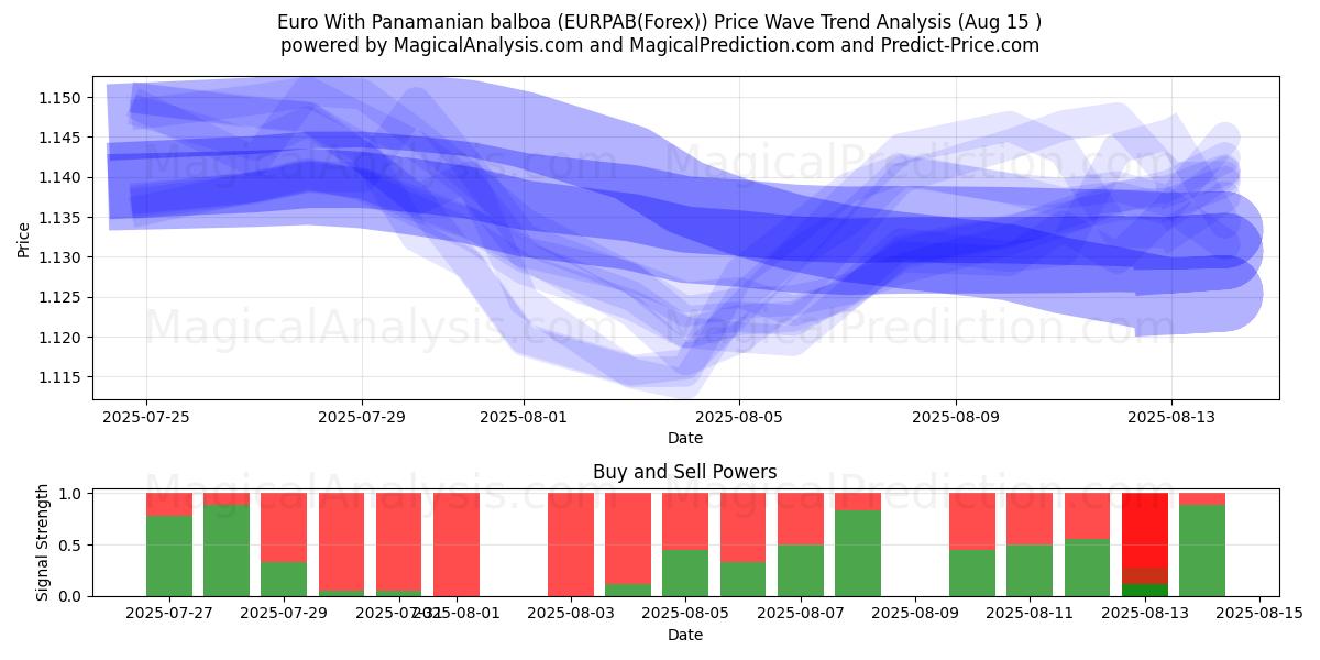  欧元与巴拿马巴尔博亚 (EURPAB(Forex)) Support and Resistance area (14 Aug) 
