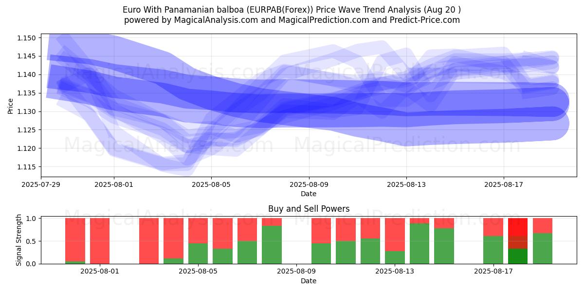  Euro med panamansk balboa (EURPAB(Forex)) Support and Resistance area (19 Aug) 