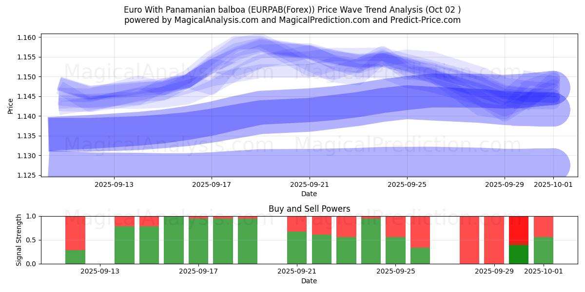  Euro Con balboa panamense (EURPAB(Forex)) Support and Resistance area (01 Oct) 