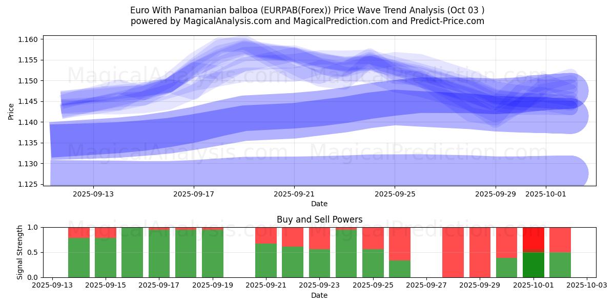  Euro com balboa panamenha (EURPAB(Forex)) Support and Resistance area (02 Oct) 