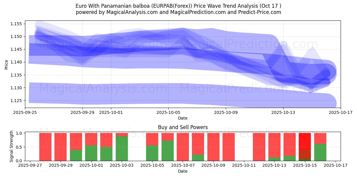 Euro Met Panamese balboa (EURPAB(Forex)) Support and Resistance area (16 Oct) Euro Met Panamese balboa (EURPAB(Forex)) Support and Resistance area (16 Oct)