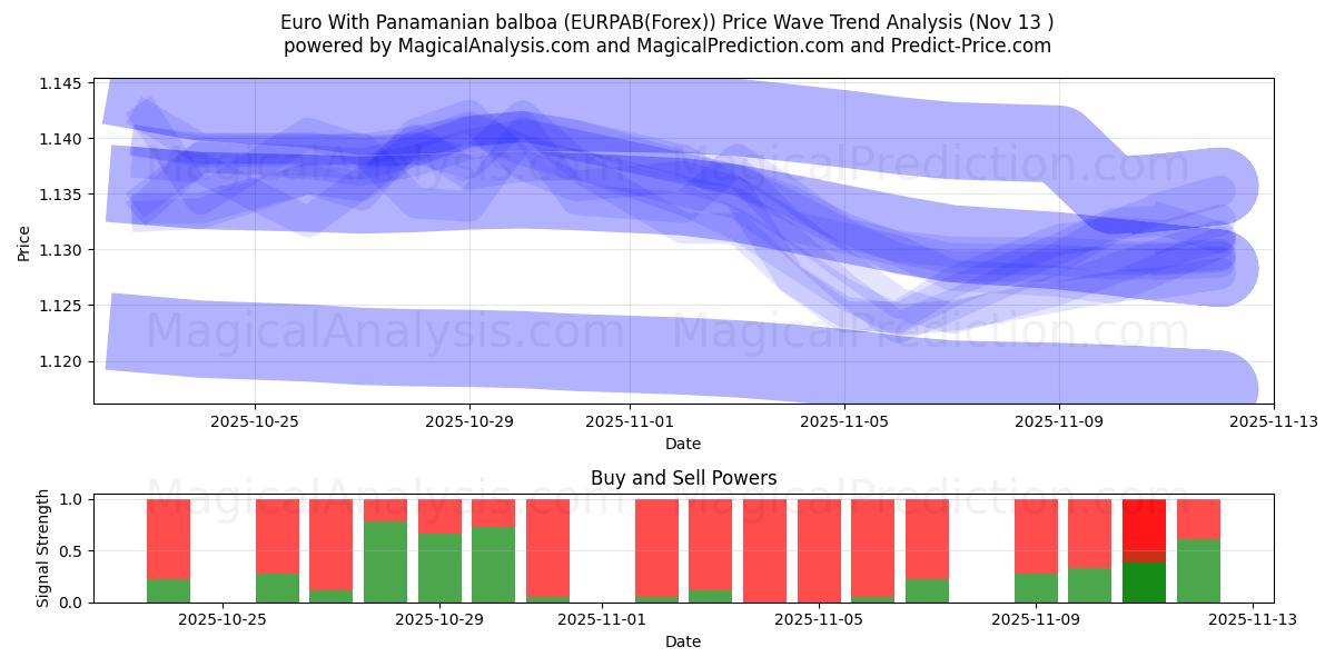  euro con balboa panameño (EURPAB(Forex)) Support and Resistance area (12 Nov) 