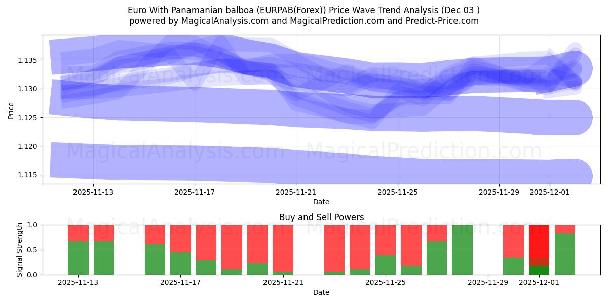  Euro With Panamanian balboa (EURPAB(Forex)) Support and Resistance area (02 Dec) 