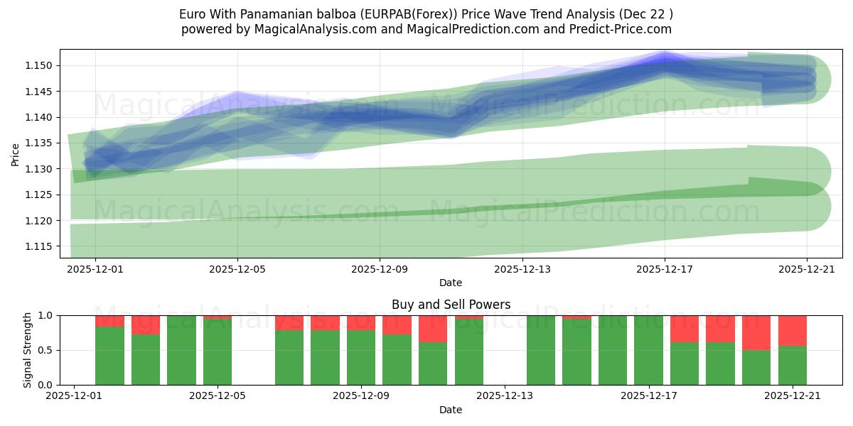  Euro med panamansk balboa (EURPAB(Forex)) Support and Resistance area (21 Dec) 