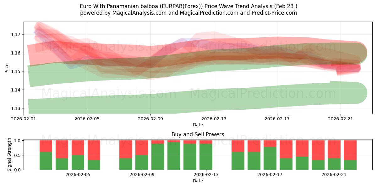  パナマバルボア付きユーロ (EURPAB(Forex)) Support and Resistance area (22 Feb) 