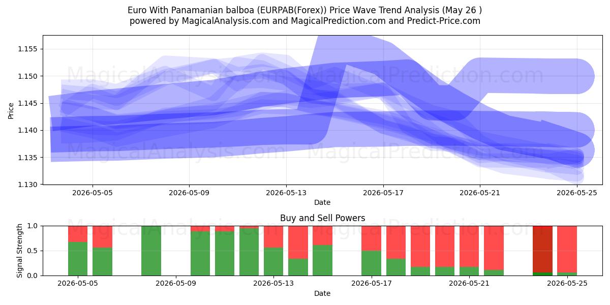  Euro With Panamanian balboa (EURPAB(Forex)) Support and Resistance area (25 May) 