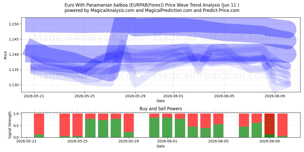  Euro med panamansk balboa (EURPAB(Forex)) Support and Resistance area (10 Jun) 