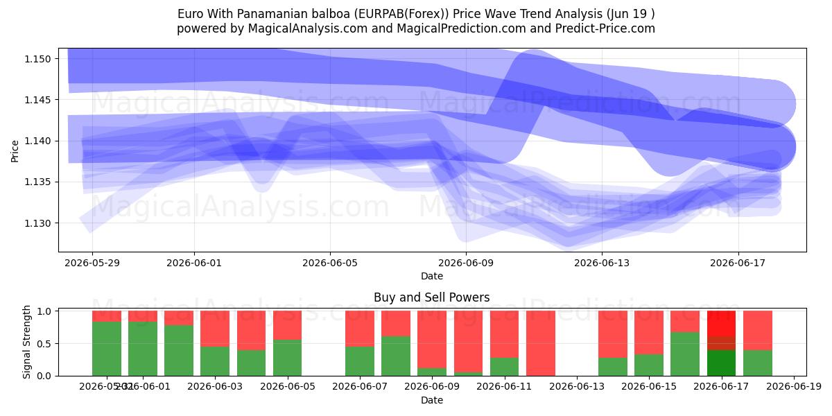  یورو با بالبوآ پانامایی (EURPAB(Forex)) Support and Resistance area (18 Jun) 