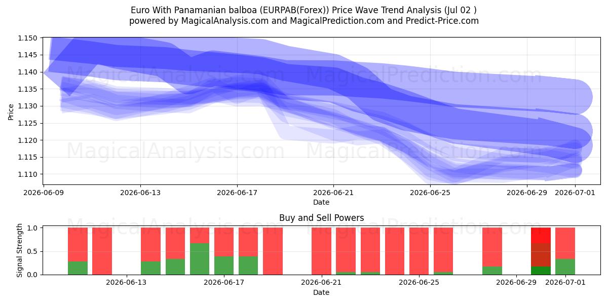  Euro med panamansk balboa (EURPAB(Forex)) Support and Resistance area (01 Jul) 
