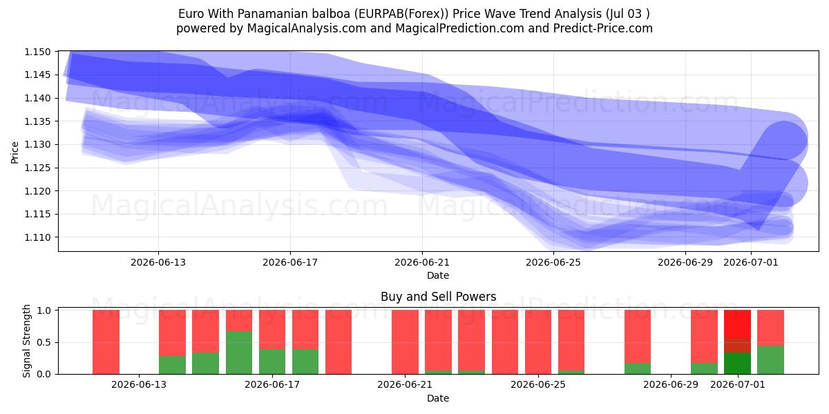  اليورو مع بالبوا البنمي (EURPAB(Forex)) Support and Resistance area (02 Jul) 