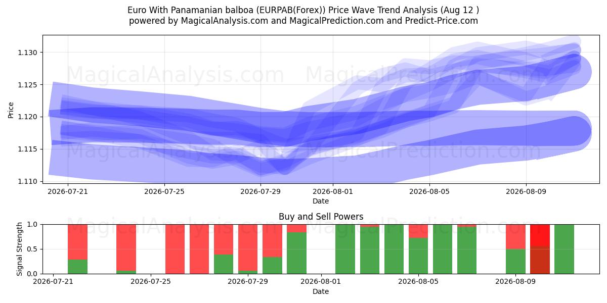 Euro med panamansk balboa (EURPAB(Forex)) Support and Resistance area (09 Aug) 