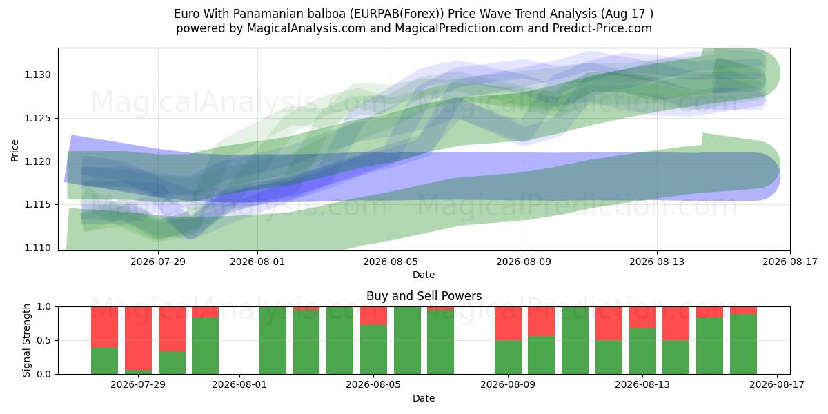 欧元与巴拿马巴尔博亚 (EURPAB(Forex)) Support and Resistance area (16 Aug) 