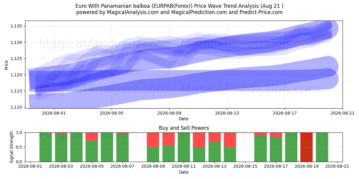  Euro avec balboa panaméen (EURPAB(Forex)) Support and Resistance area (20 Aug) 