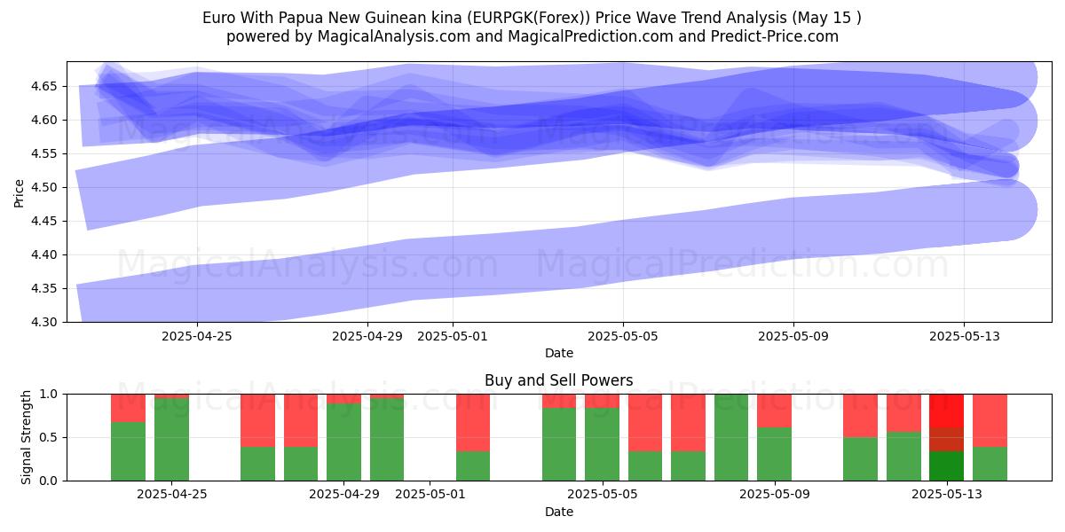  Euro With Papua New Guinean kina (EURPGK(Forex)) Support and Resistance area (15 May) 