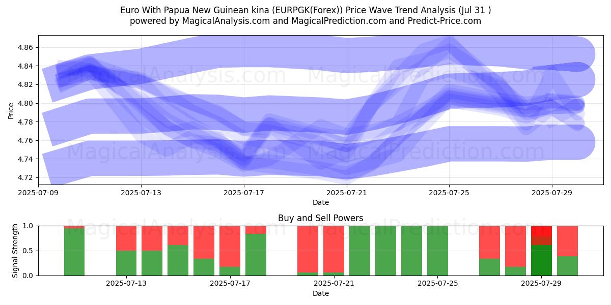  Euro With Papua New Guinean kina (EURPGK(Forex)) Support and Resistance area (29 Jul) 
