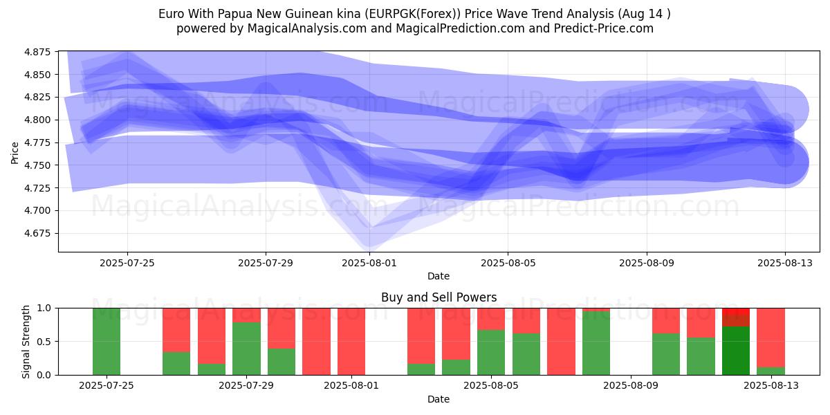  Euro ile Papua Yeni Gine kinası (EURPGK(Forex)) Support and Resistance area (13 Aug) 
