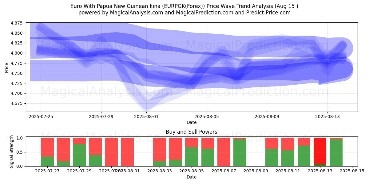  Euro Med Papua Nya Guinea Kina (EURPGK(Forex)) Support and Resistance area (14 Aug) 