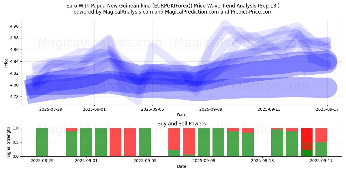  Euro With Papua New Guinean kina (EURPGK(Forex)) Support and Resistance area (17 Sep) 