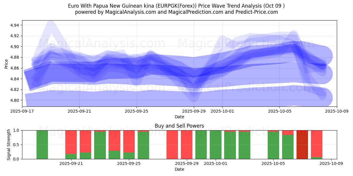  Euro With Papua New Guinean kina (EURPGK(Forex)) Support and Resistance area (08 Oct) 