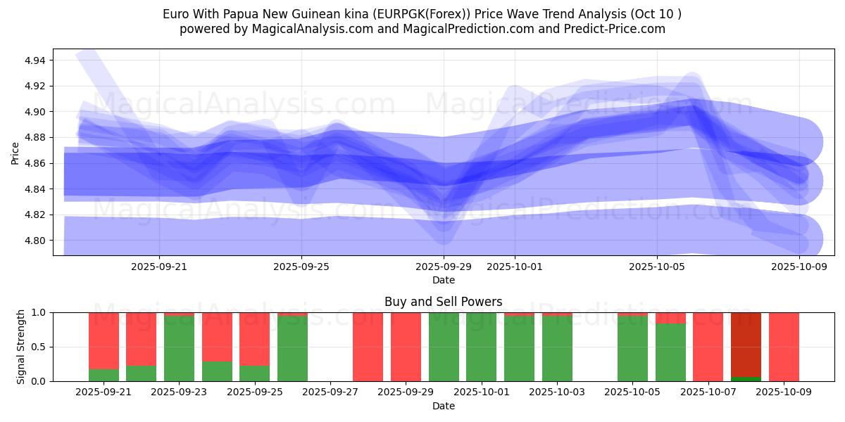  Euro met Papoea-Nieuw-Guinese kina (EURPGK(Forex)) Support and Resistance area (09 Oct) 