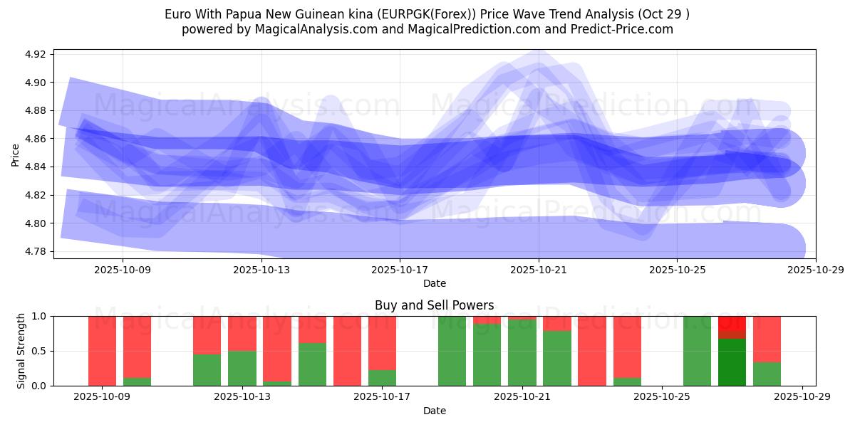 欧元 与 巴布亚新几内亚基那 (EURPGK(Forex)) Support and Resistance area (28 Oct)   欧元 与 巴布亚新几内亚基那 (EURPGK(Forex)) Support and Resistance area (28 Oct)