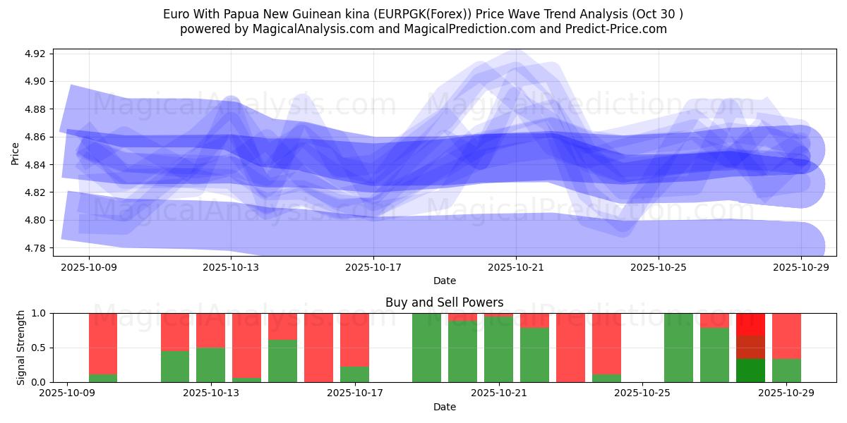  Euro With Papua New Guinean kina (EURPGK(Forex)) Support and Resistance area (29 Oct) 