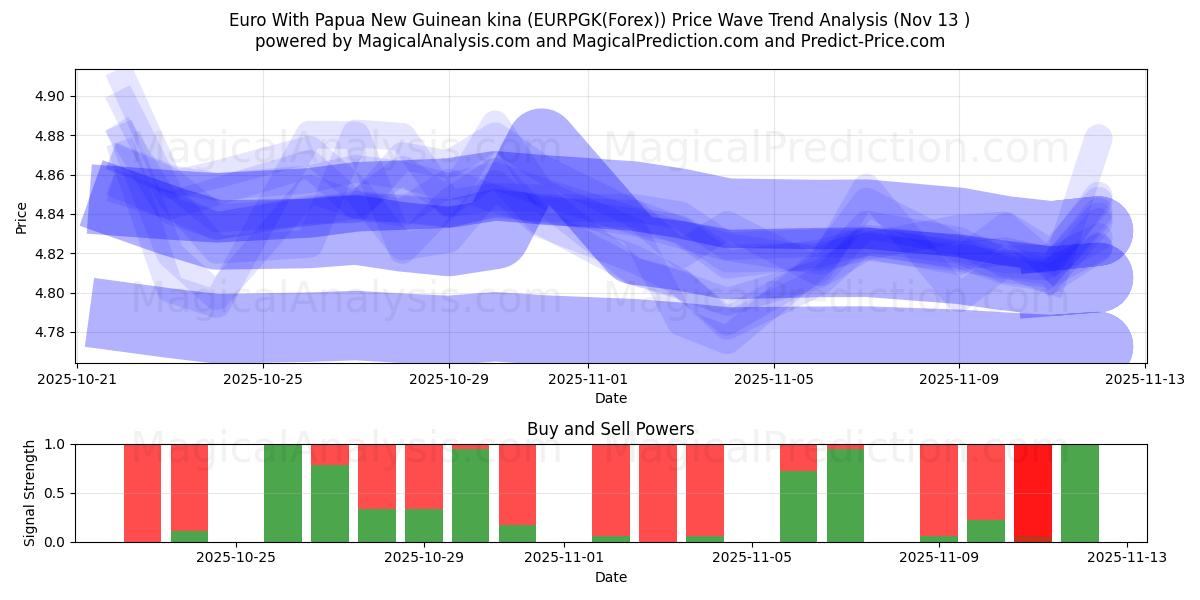  Euro With Papua New Guinean kina (EURPGK(Forex)) Support and Resistance area (12 Nov) 