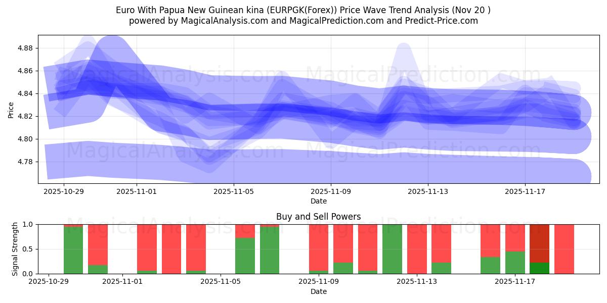  Euro With Papua New Guinean kina (EURPGK(Forex)) Support and Resistance area (19 Nov) 