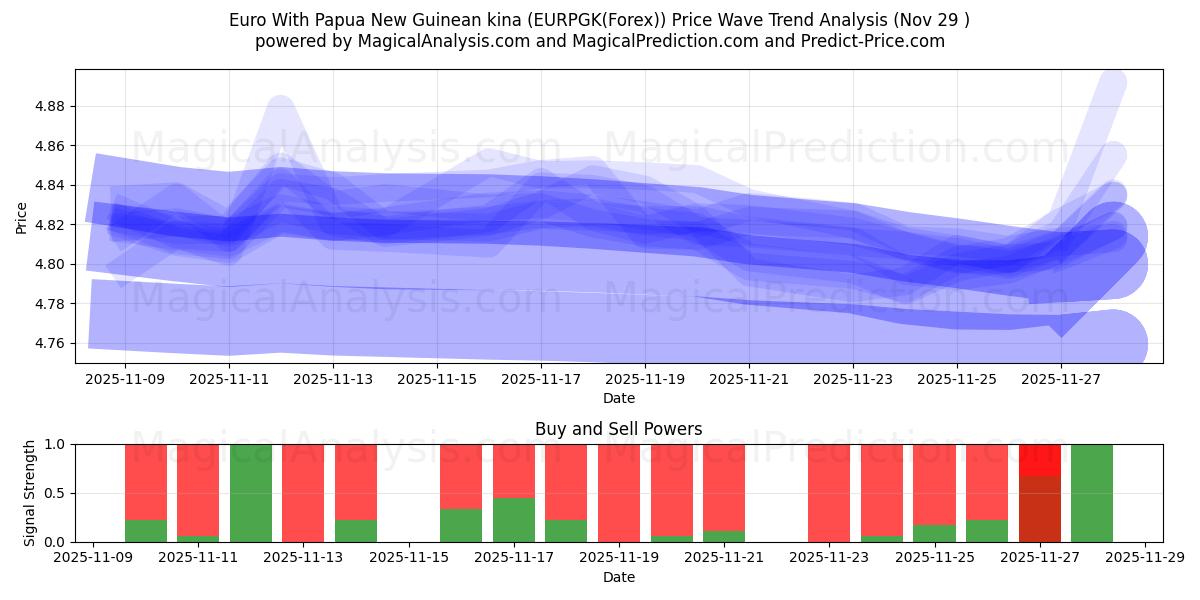  Euro With Papua New Guinean kina (EURPGK(Forex)) Support and Resistance area (28 Nov) 