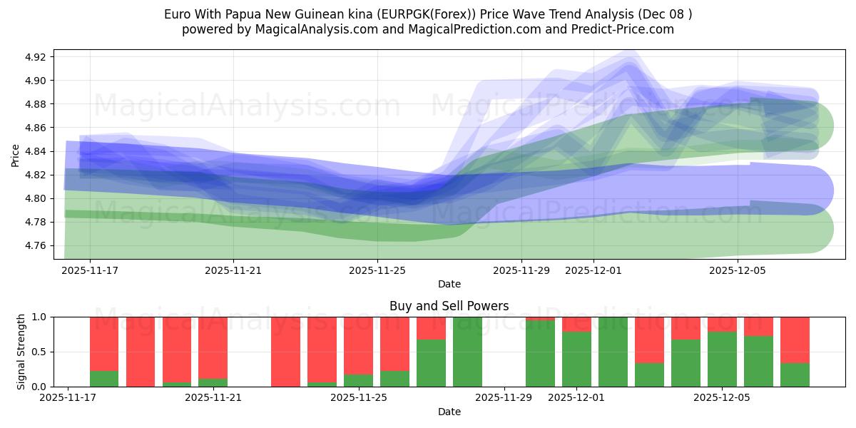  파푸아뉴기니 키나를 사용한 유로 (EURPGK(Forex)) Support and Resistance area (07 Dec) 