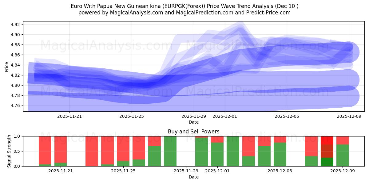  اليورو مع كينا بابوا غينيا الجديدة (EURPGK(Forex)) Support and Resistance area (09 Dec) 