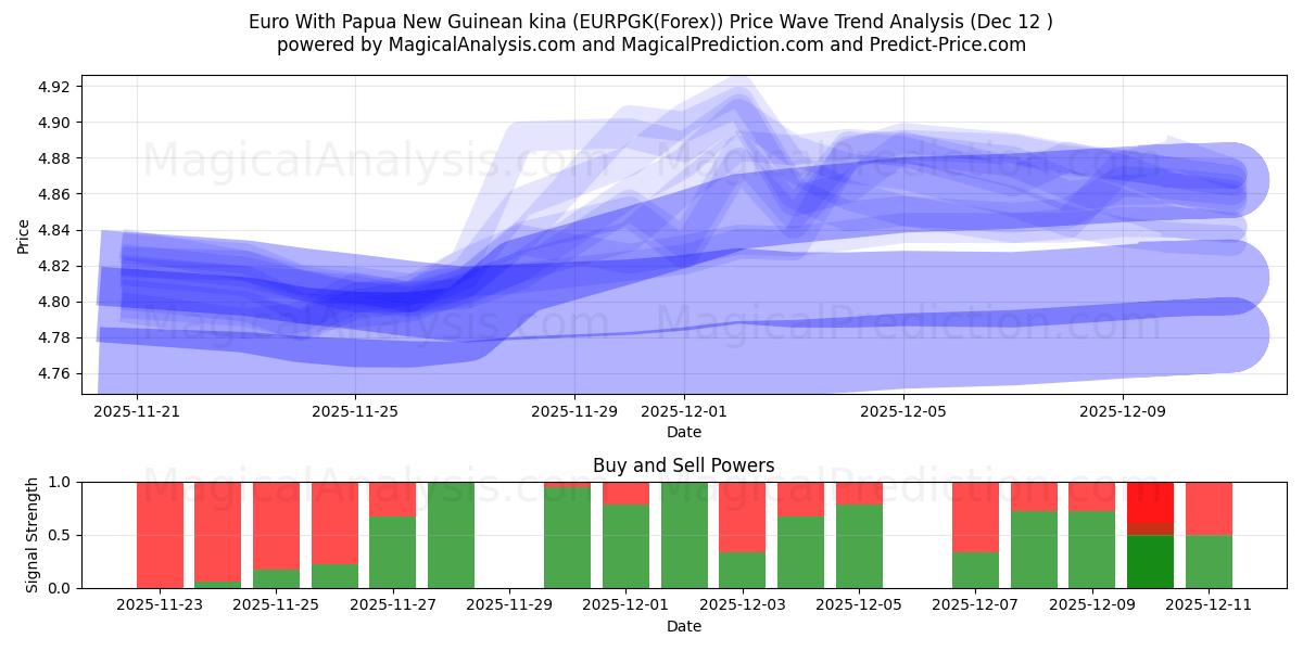  Euro With Papua New Guinean kina (EURPGK(Forex)) Support and Resistance area (11 Dec) 