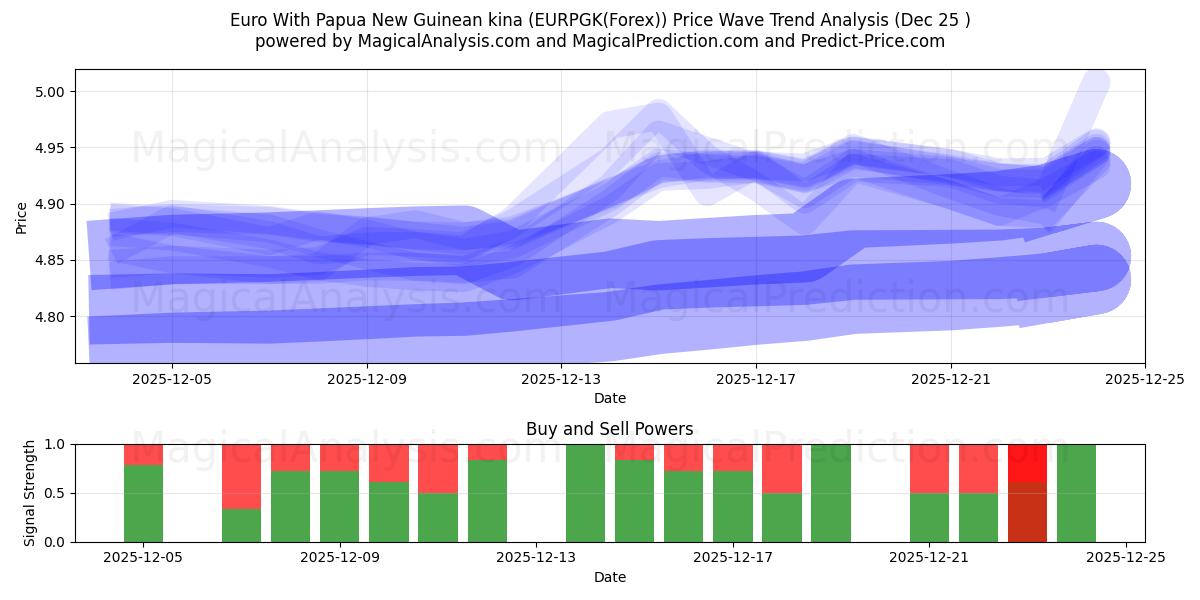  Euro med Papua New Guinean kina (EURPGK(Forex)) Support and Resistance area (24 Dec) 
