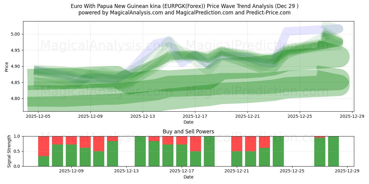  欧元 与 巴布亚新几内亚基那 (EURPGK(Forex)) Support and Resistance area (28 Dec) 
