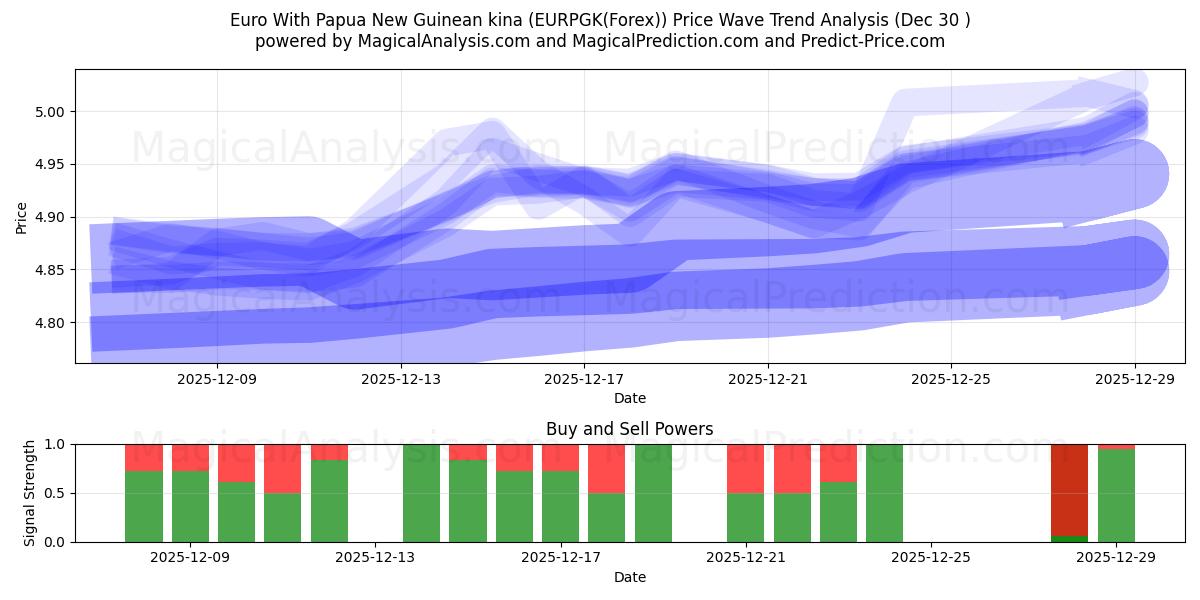  Euro met Papoea-Nieuw-Guinese kina (EURPGK(Forex)) Support and Resistance area (29 Dec) 