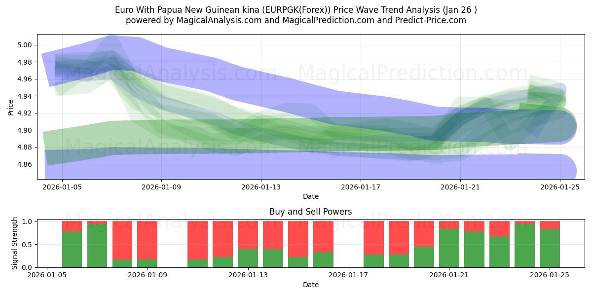  Euro With Papua New Guinean kina (EURPGK(Forex)) Support and Resistance area (25 Jan) 
