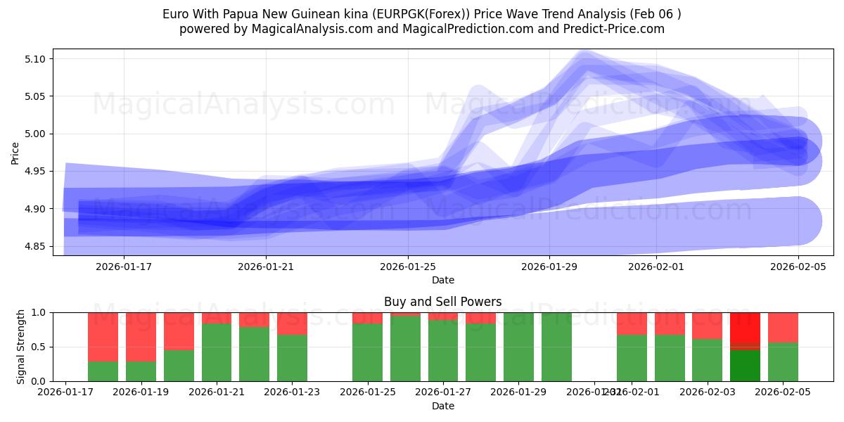  Euro med Papua New Guinean kina (EURPGK(Forex)) Support and Resistance area (05 Feb) 