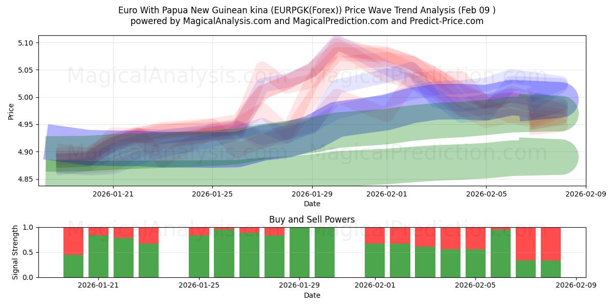  Euro Con kina della Papua Nuova Guinea (EURPGK(Forex)) Support and Resistance area (08 Feb) 