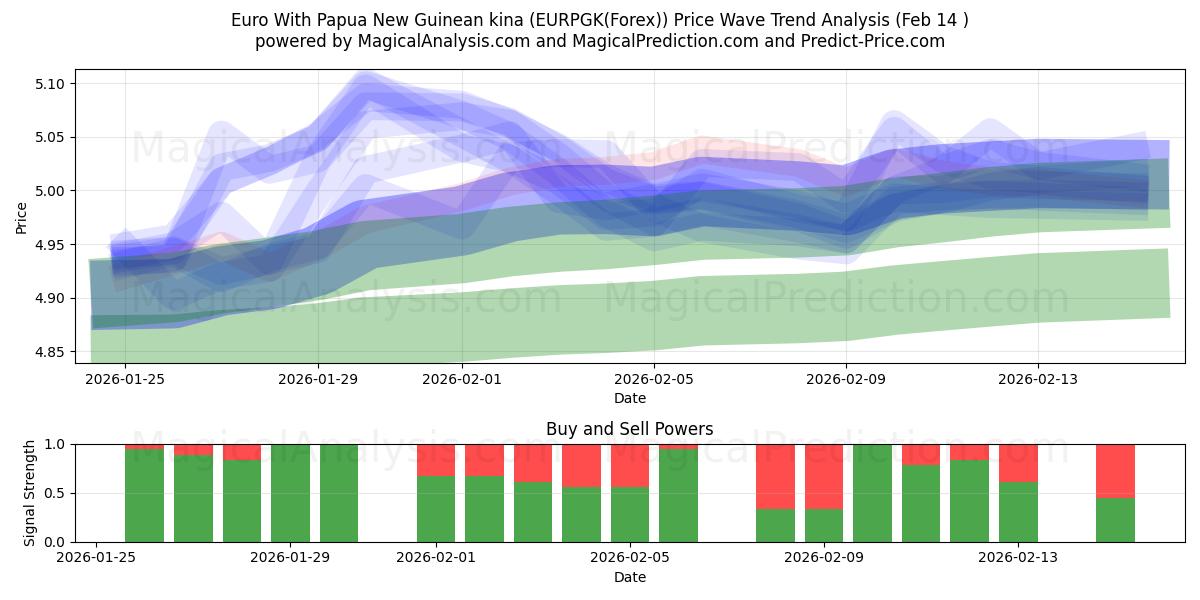  Euro With Papua New Guinean kina (EURPGK(Forex)) Support and Resistance area (13 Feb) 