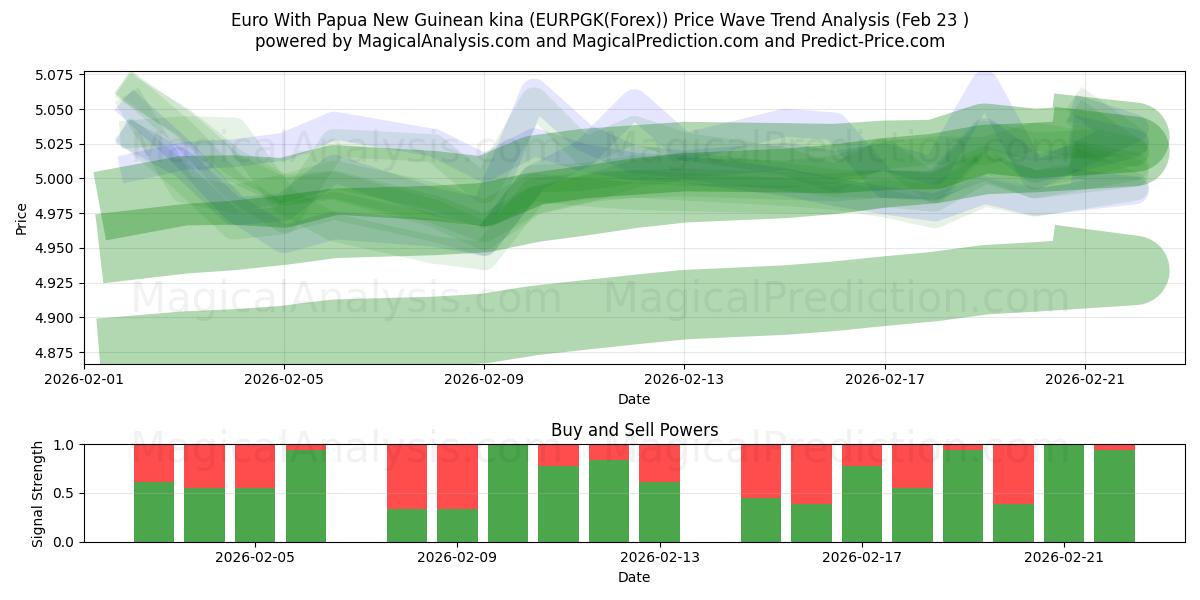  Euro With Papua New Guinean kina (EURPGK(Forex)) Support and Resistance area (22 Feb) 