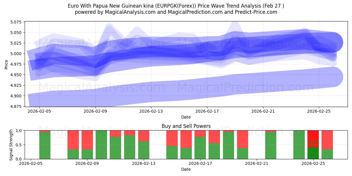  파푸아뉴기니 키나를 사용한 유로 (EURPGK(Forex)) Support and Resistance area (26 Feb) 