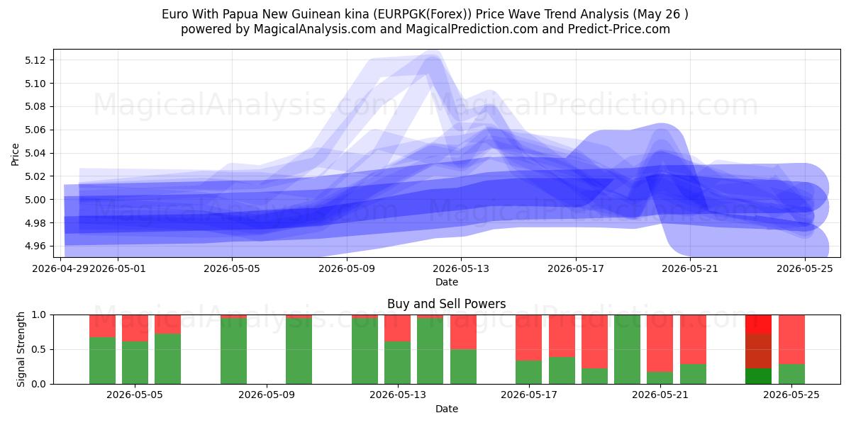  Euro With Papua New Guinean kina (EURPGK(Forex)) Support and Resistance area (25 May) 