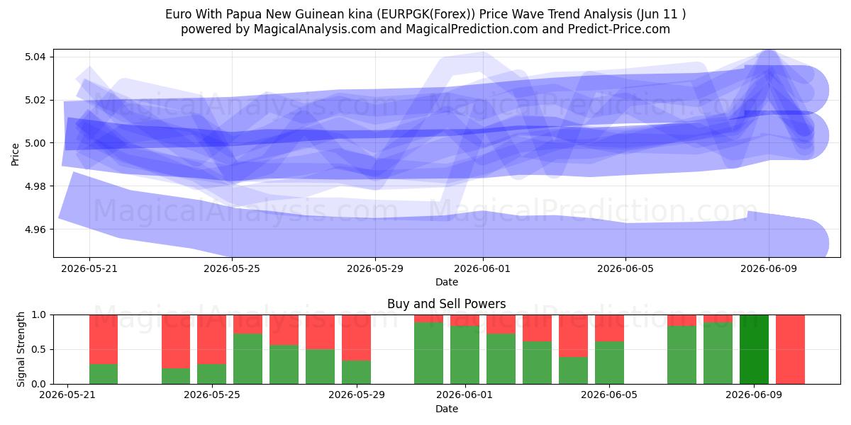  Euro avec Kina de Papouasie-Nouvelle-Guinée (EURPGK(Forex)) Support and Resistance area (10 Jun) 