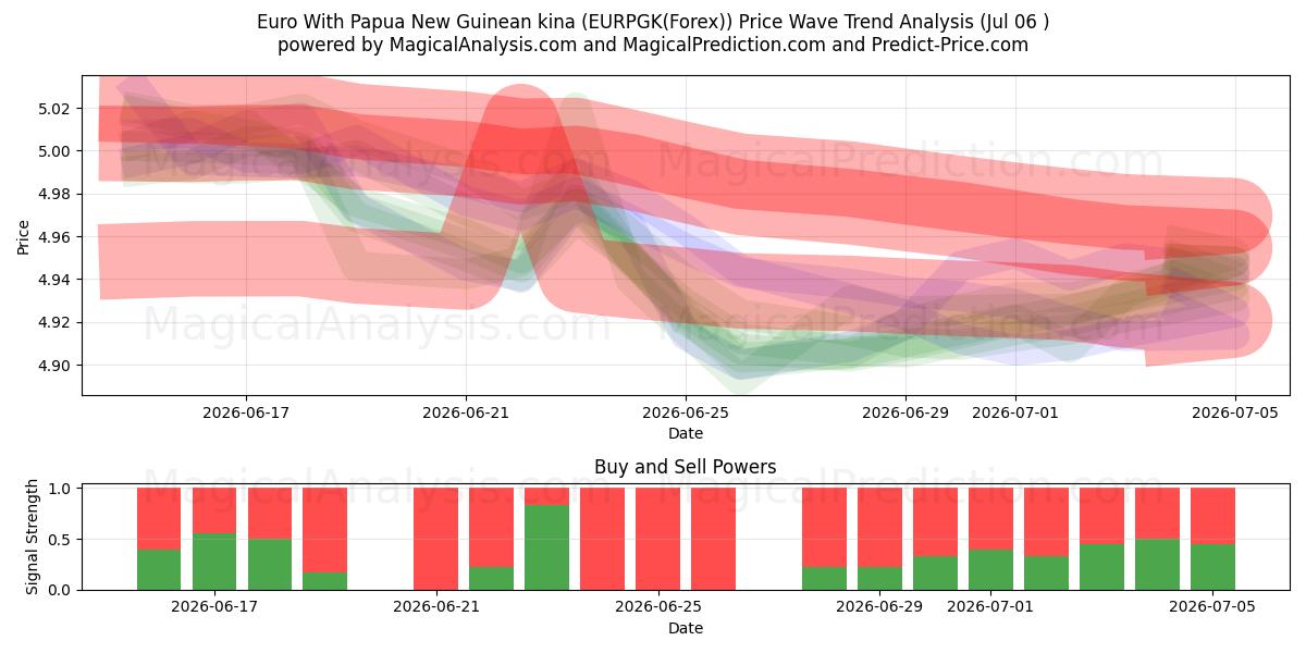  Euro Papua-uusi-guinealaisen kinan kanssa (EURPGK(Forex)) Support and Resistance area (05 Jul) 