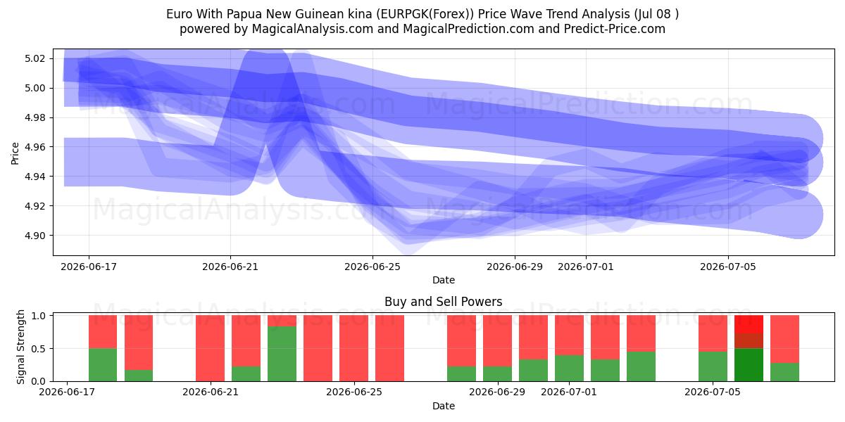  Euro With Papua New Guinean kina (EURPGK(Forex)) Support and Resistance area (07 Jul) 